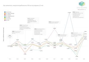 Как менялось энергопотребление в РФ за последние 10 лет